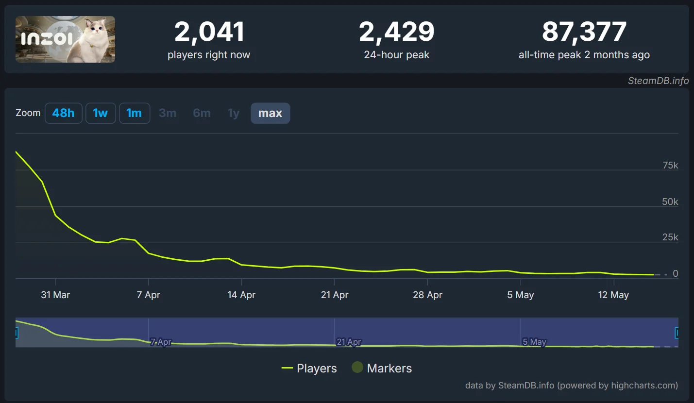 Игровая статистика Inzoi спустя время после релиза